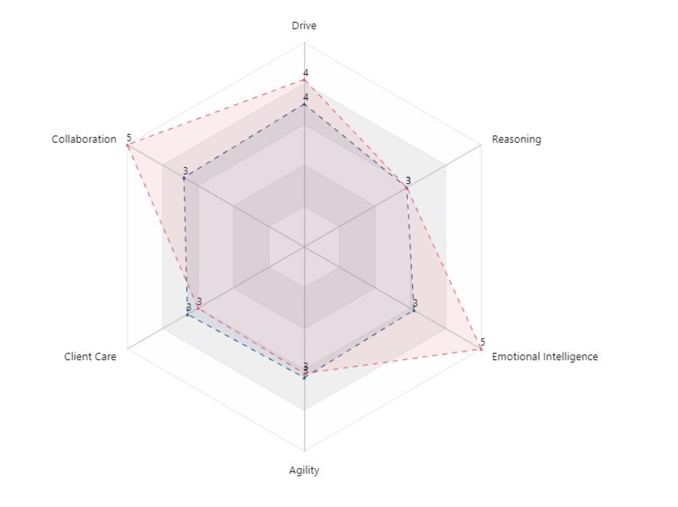 grafico Talent FIT